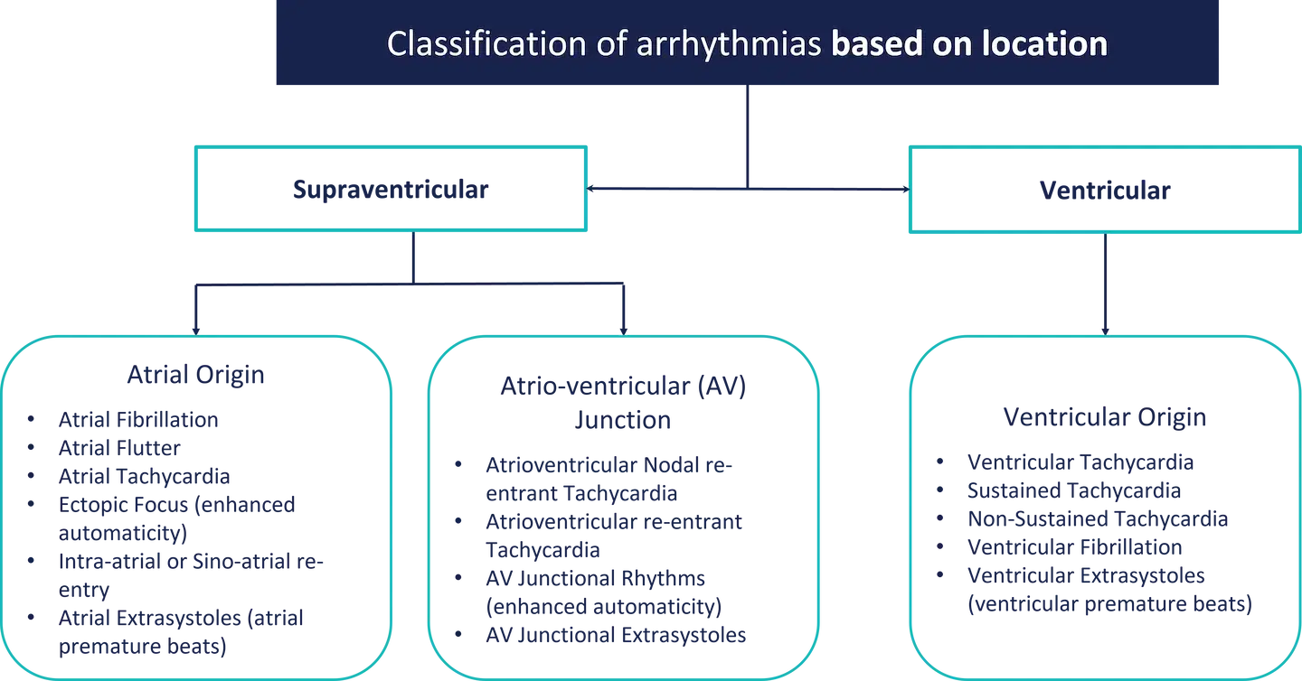 cardiac-arrhythmias
