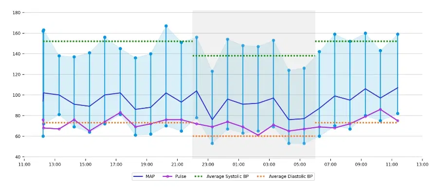 Clinical Annotations & Visual Trend Charts